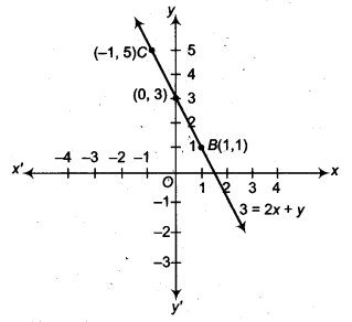 vedantu class 9 maths Chapter 8 Linear Equations in Two Variables 8.3 1g